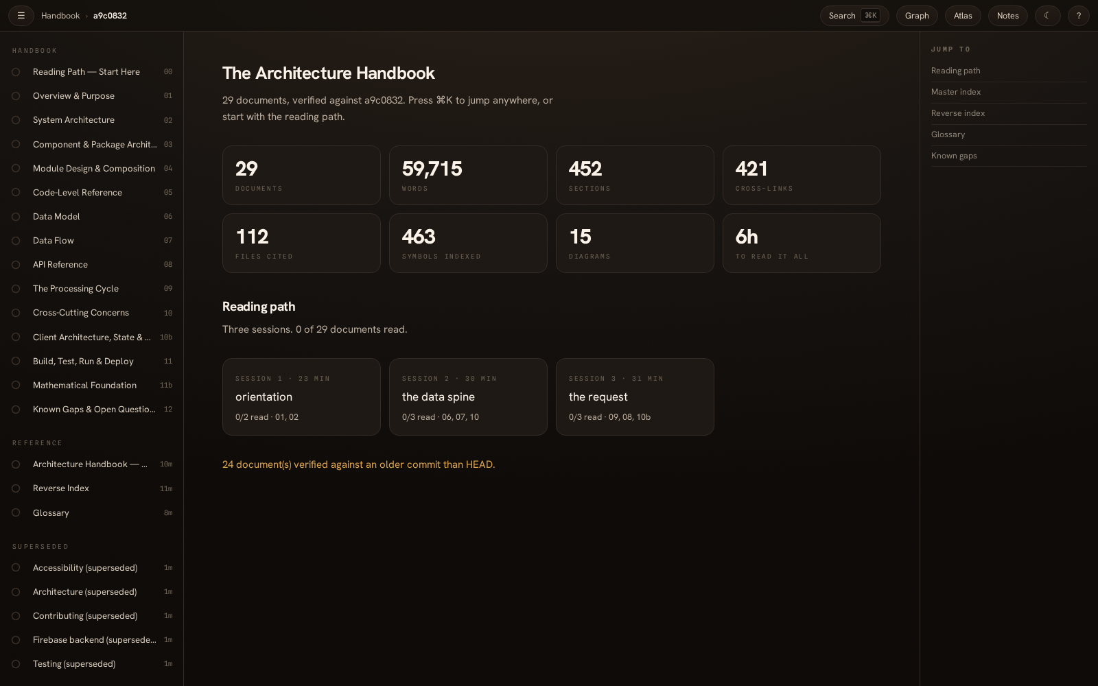 The architecture handbook reader with a document sidebar, corpus statistics, and a reading path split into three sessions.