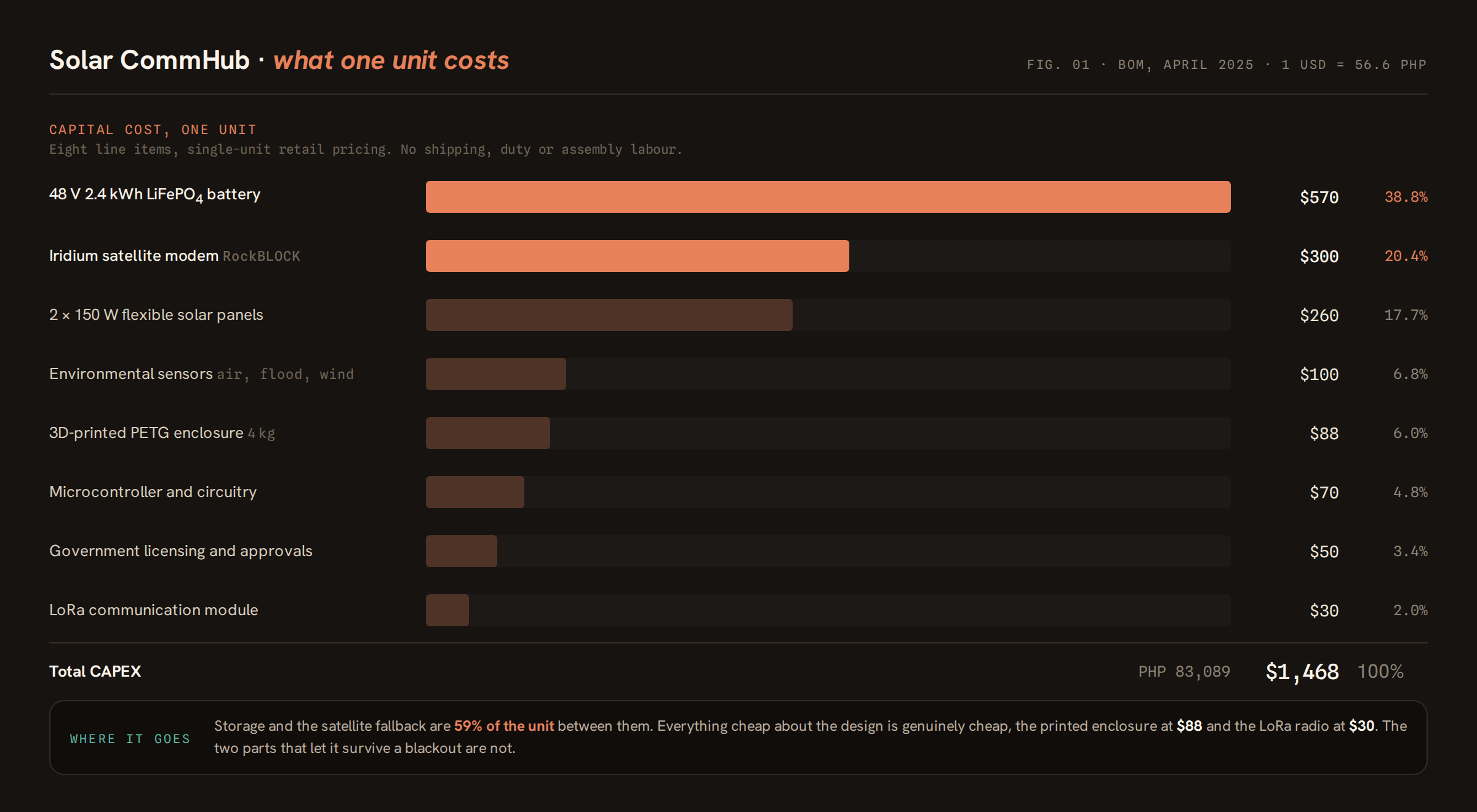Horizontal bar chart of the eight-line bill of materials totalling 1,468 US dollars. The 48 V 2.4 kWh LiFePO4 battery is 570 dollars or 38.8 percent and the Iridium satellite modem is 300 dollars or 20.4 percent; the remaining six items fall from 260 dollars to 30 dollars.
